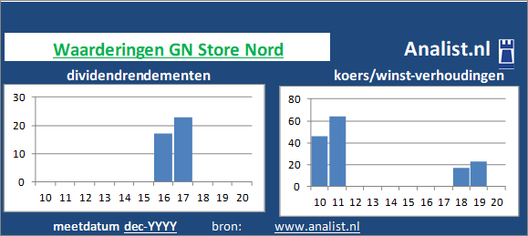 dividenden/><BR><p>GN Store Nord keerde in de voorbije 5 jaar geen dividenden uit. Gemeten vanaf 2015 was het gemiddelde dividendrendement 13,1 procent. </p>Op basis van de meeste klassieke beleggingstheorieën kan het aandeel GN Store Nord van het bedrijf als een gemiddeld dividend glamouraandeel  gezien worden. </p><p class=